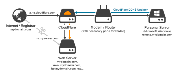Cloudflare Diagram