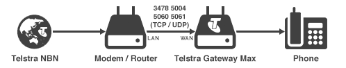 Telstra NBN - Router - Telstra Gateway - Phone
